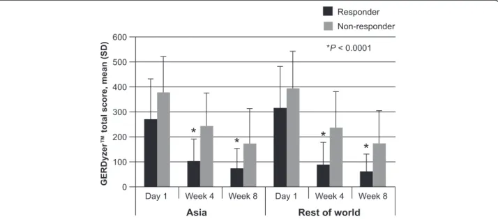 Figure 2 Improvement in quality of life (total GERDyzer TM score) by patient response to treatment (assessed using ReQuest TM -GI).