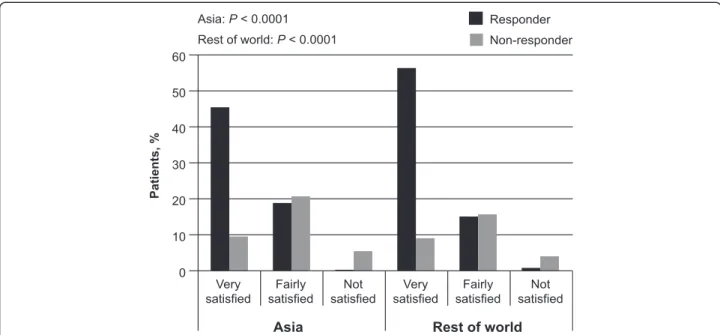 Figure 4 Proportion of responders versus non-responders satisfied with symptom control in the preceding 24 hours