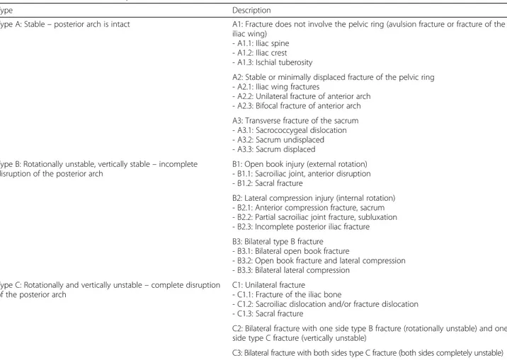 Table 1 OTA/AO classification of pelvic fracture