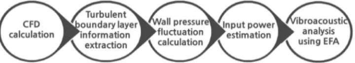 Fig.  1.  Flow  chart  of  turbulent  boundary  layer  noise  analysis  using  CFD  calculation  results