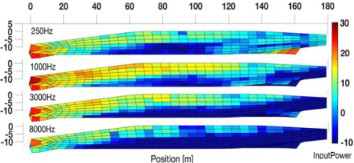 Fig.  12.  Input  power  for  wave-piercing  tumblehome  of  35  knots  at  various  frequencies