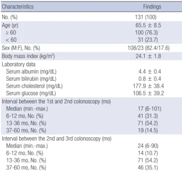 Fig. 1. The numbers of patients with any adenoma and high-risk adenoma at the first,  second, and third colonoscopies