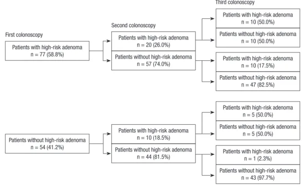 Table 3. Univariate and multivariate time-dependent covariant Cox regression of pre- pre-dictors for the development of high-risk adenomas at the time of the third colonoscopy 