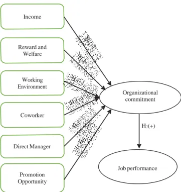 Figure 1 shows the conceptual model of this study. 