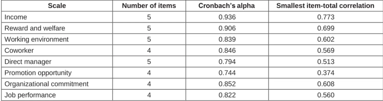 Table 2: The analysis results of reliability 