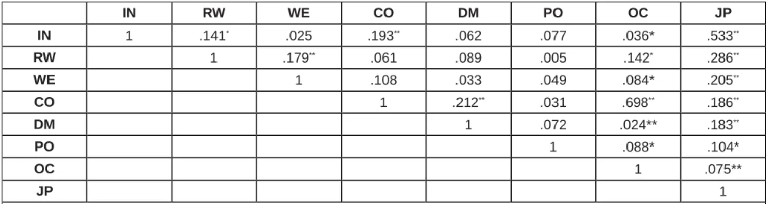 Table 4: Matrix correlation coefficient 
