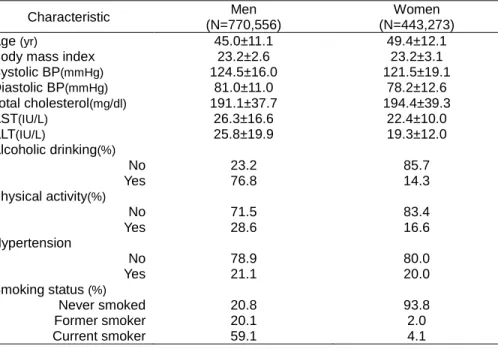 Table 1. Baseline characteristics of the study population  Characteristic  Men 