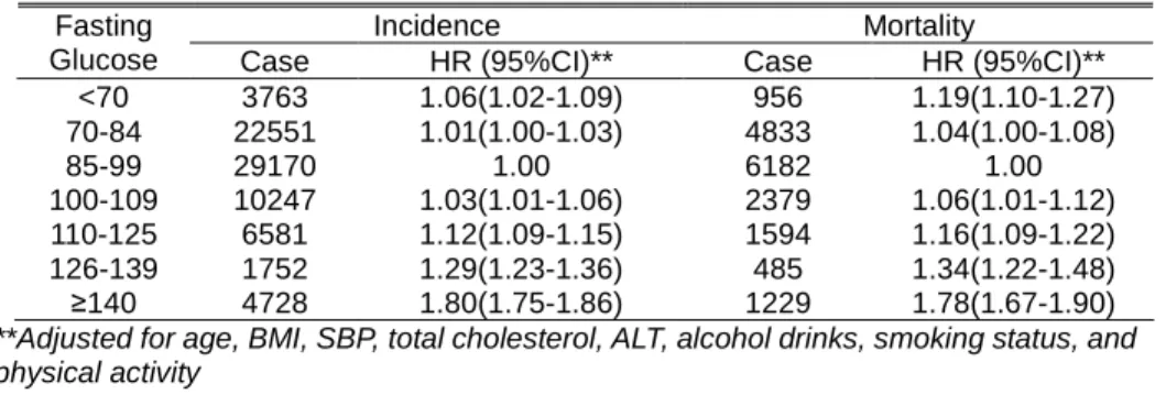 Table 3. Incidence and mortality of cardiovascular disease in total cohort  Incidence  Mortality Fasting 