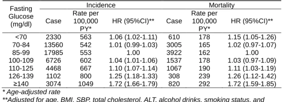 Table 4. Incidence and mortality of cardiovascular disease (CVD) in men  Incidence  Mortality  Fasting  Glucose  (mg/dl)  Case  Rate per 100,000  PY*  HR (95%CI)**  Case  Rate per 100,000 PY*  HR (95%CI)**  &lt;70  2330  563  1.06 (1.02-1.11)  610  178  1.