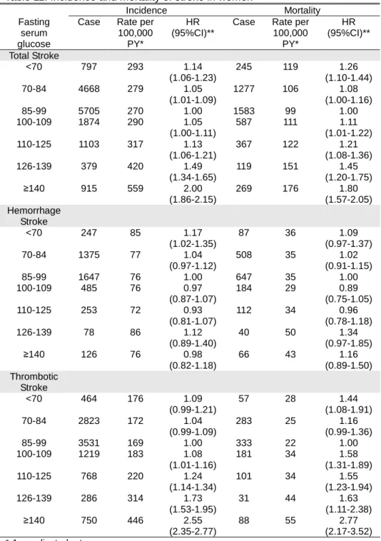 Table 11. Incidence and mortality of stroke in women 