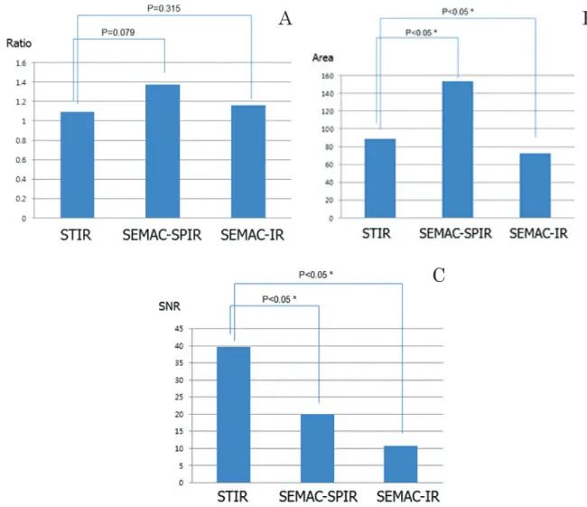 Fig. 2.  The graph shows a comparison between STIR, SEMAC-SPIR, and SEMAC-IR MR images