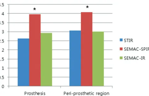 Fig. 5.  The graph shows a comparison of the metallic artifact reduction scorings. The scores of metal artifact reduc-