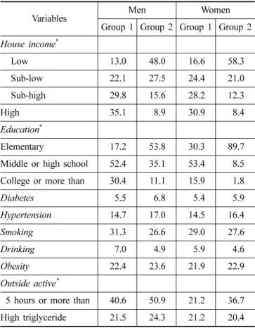 Table 1. Mean age and frequency of study samples by gender and sex.