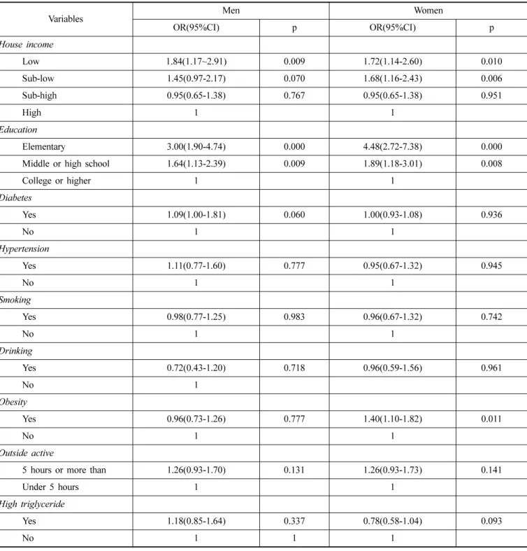 Table 3. The effects of various factors on age-related cataract prevalence in group 1 (40~64 years)