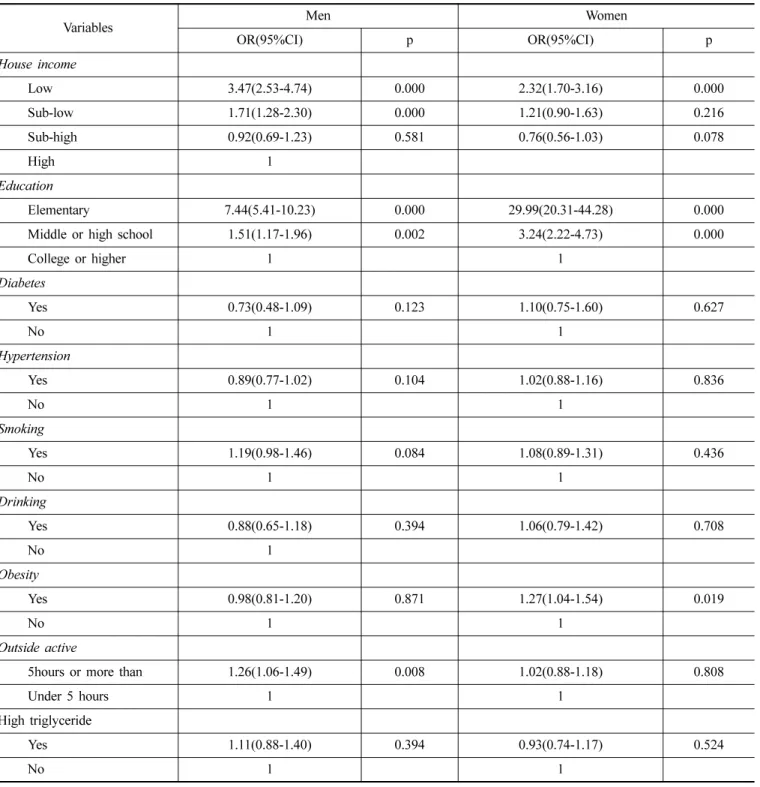 Table 4. The effects of various factors on age-related cataract prevalence in group 2 (65~94 years)