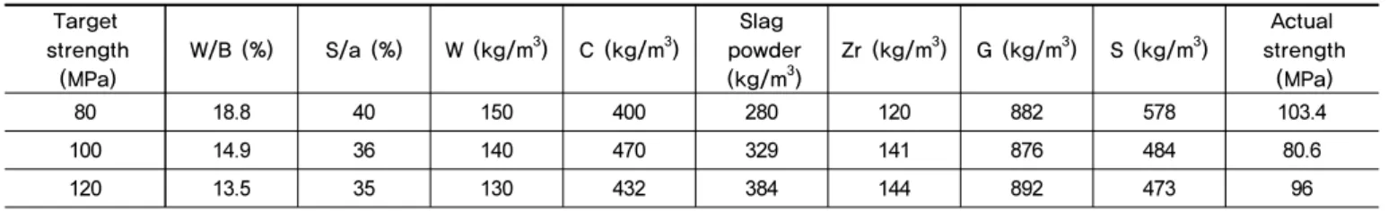 Table 2.   Concrete mixture Target 