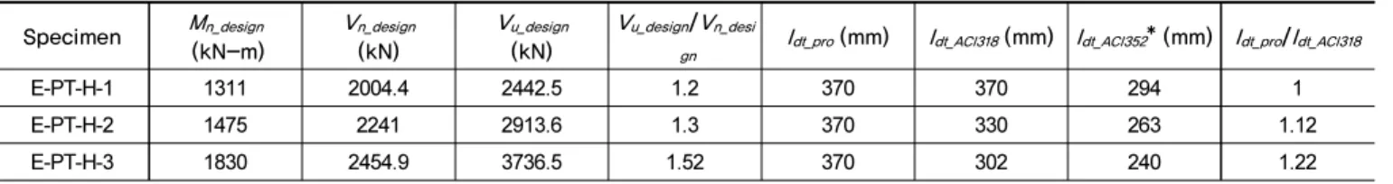 Table 3.  Specimen design