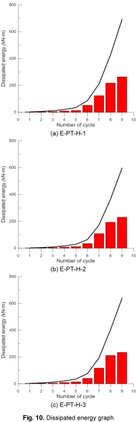Fig. 9.  Moment-drift ratio curve