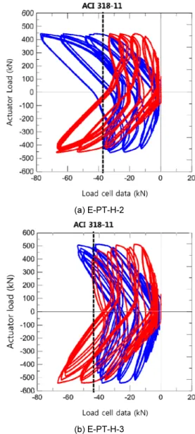 Fig. 15.  Actuator load –load cell curveTable 5. Evaluation of seismic performance based on ACI 374.1-05
