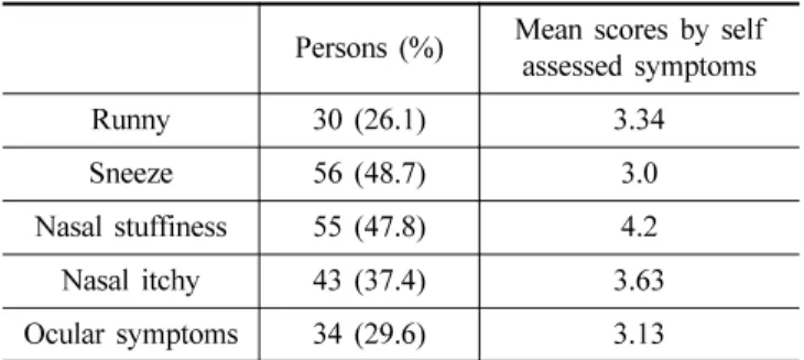 Table 2. Intensity and frequency of allergic rhinitis symptoms using ARIA questionnaire