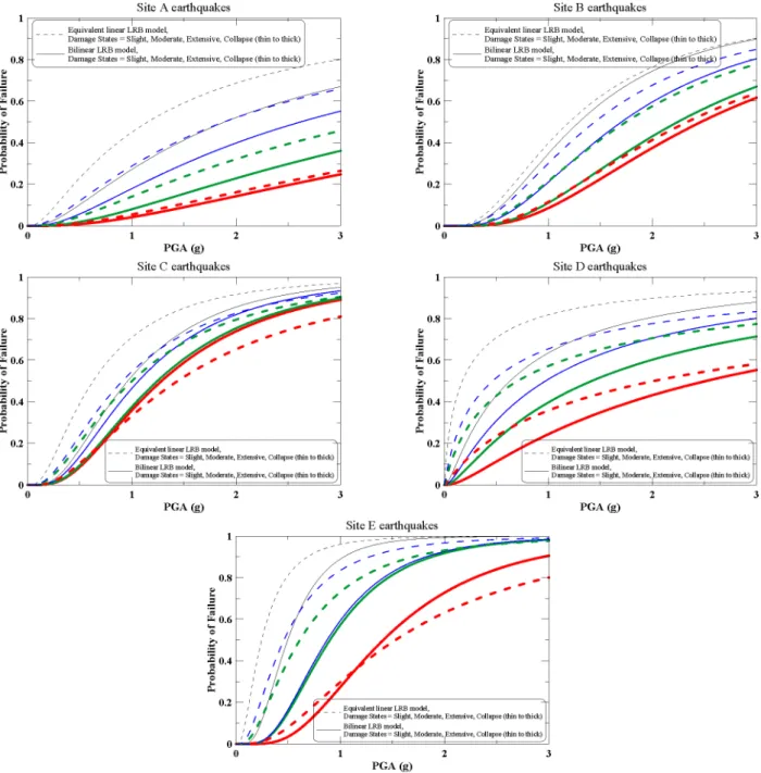 Fig. 9.  Comparison of Seismic fragility at the LRB subjected to earthquakes corresponding to different site class (   ) 에 대한 지진취약도가 심각한 손상상태(   ) 와 붕괴 손상상태(   ) 의 경우에 비하여 등가선형모델의 경우가 이선형모델의 경우보다 크게 평 가됨을 알 수 있다