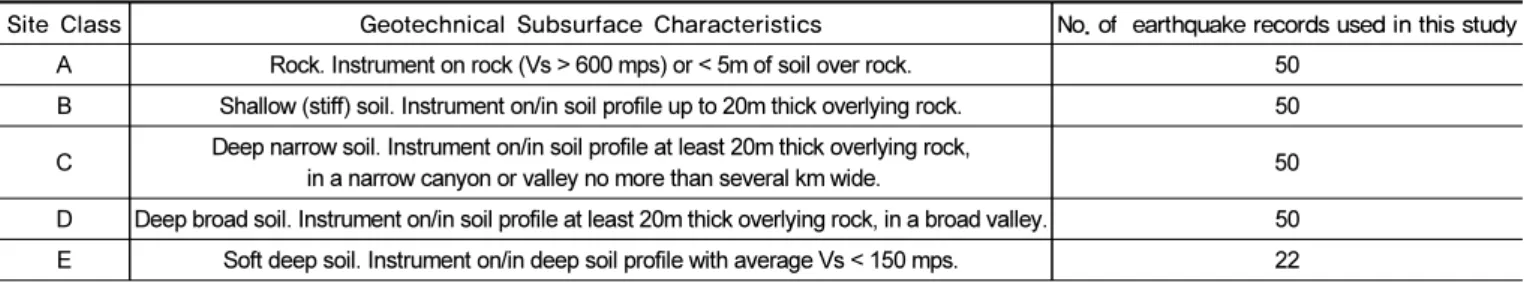 Table 2.  Geomatrix 3 rd  Site Classification: Geotechnical Subsurface Characteristics