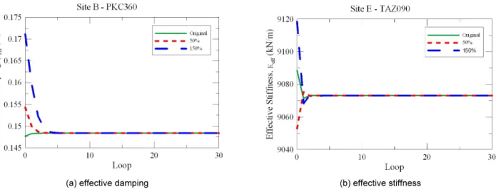 Fig. 3.  Convergence for effective damping and effective stiffness of equivalent linear model during repeated process