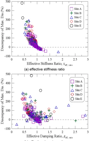 Fig. 4.  Comparison of seismic responses of equivalent linear- and  bilinear- LRB model