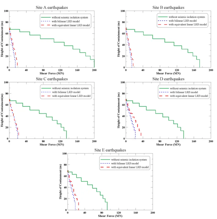Fig. 7.  Comparison of Shear Force for NPP containment structures with equivalent linear and bilinear LRB models 이는 원전이 건설되는 부지가 단단한 지반일수록 면진에 의한 지진하중의  저감효과가 크다는 것을 의미한다