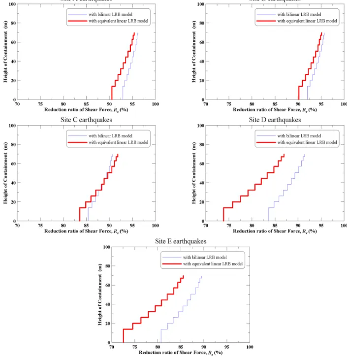 Fig. 8.  Comparison of reduction ratio of shear forces ( R s ) of NPP containment structures with equivalent linear and bilinear LRB models 여기서,  는 누적정규분포함수를 의미하고,   는 번째 지진의 지진강도 와 관련된 값, 와 는 각각 대수정규분포함수의 중앙값과 대수표준편차이 다