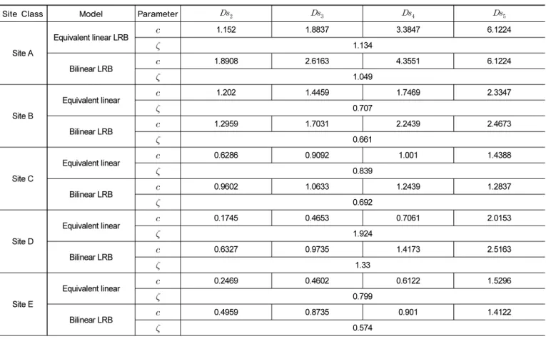 Table 4.  Median(  ) and standard deviation (  ) of fragility curves of LRB subjected to earthquakes corresponding to different site class