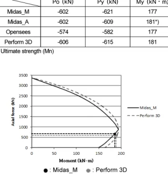 Fig. 3.  Moment-rotation at G2 beam (FW ㅡ2S)