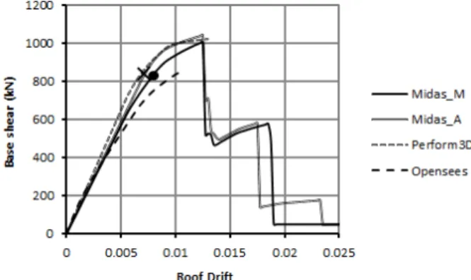 Table 4.  Axial force and yield moment of compression wall Po (kN) Py (kN) My (kN⋅m) Midas_M -220 -316 1153 Midas_A -220 -261 1107*) Opensees -266 -332 913 Perform 3D -233 -317 837 * Ultimate strength (Mn)