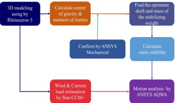 Fig.  1.  Procedures  for  stability  evaluation.