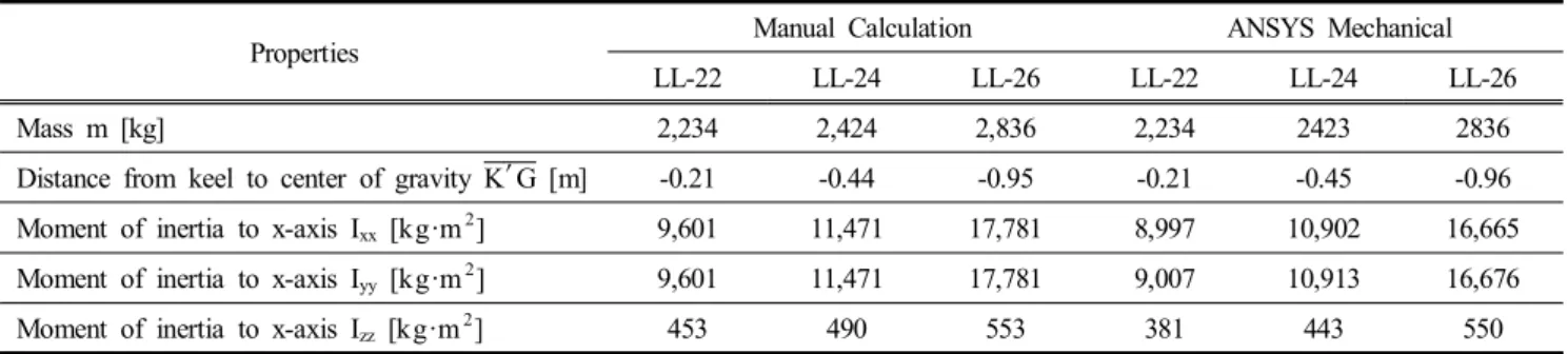 Fig.  2.  Grouping  of  sub-structure  for  calculation  of  properties  related  to  hydrostatic  stability.