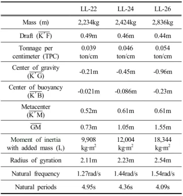 Table  4.  Environmental  condition  regarding  Beaufort  wind  scale