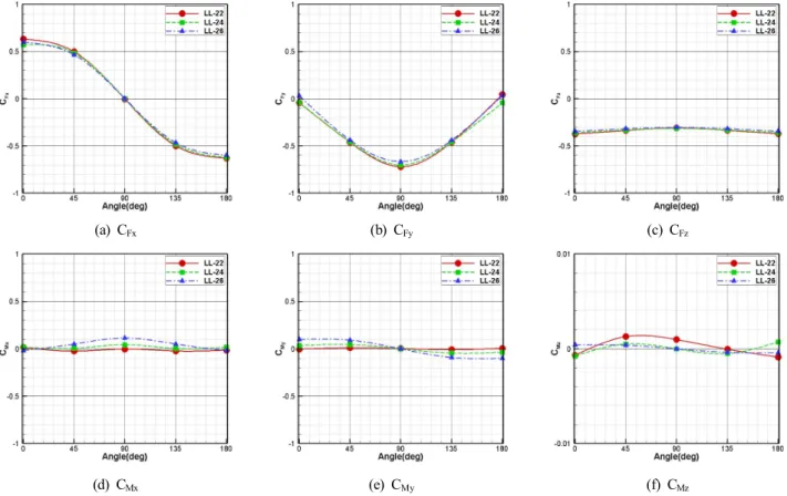 Fig.  7.  Estimated  current  load  and  moment  with  respect  to  model  in  current  velocity  2 kts  (=1.0288 m/s).
