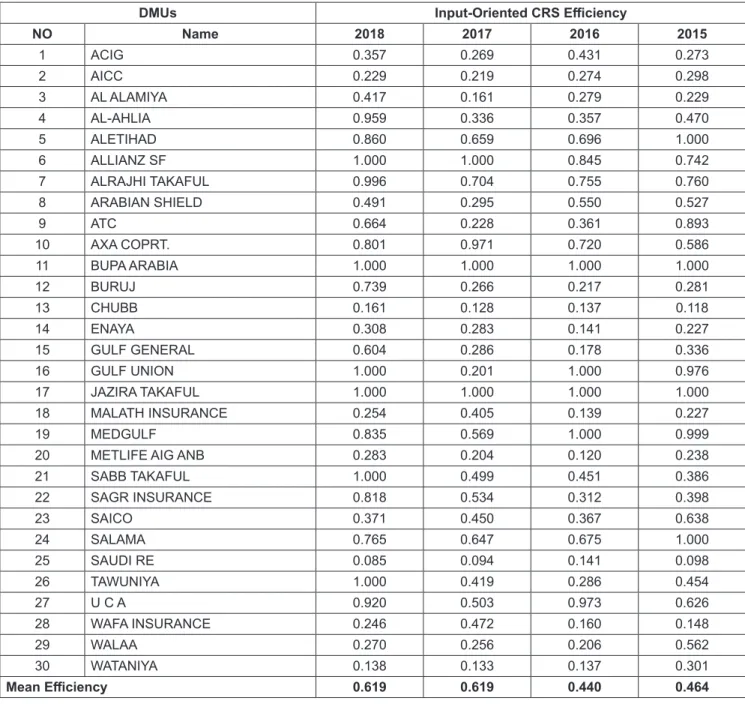 Table 1: Input oriented CRS Efficiency Based on CCR and BCC