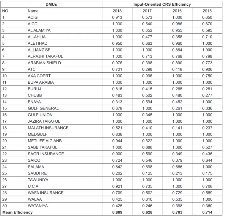 Table  2  depicts  the  calculated  efficiency  scores  as  per  DEA-VRS model relied on variable return to scale