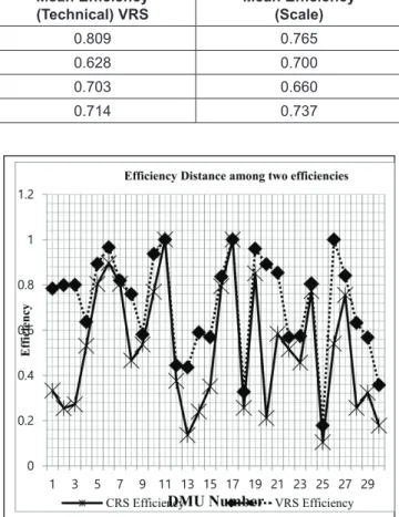 Figure 1: Efficiency Distance among two efficiencies 