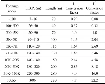 Table  1.  Vessel’s  length  by  tonnage  group  and  L 2   conversion  factor
