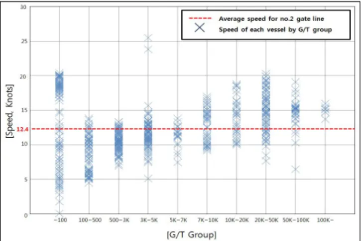 Fig.  5.  Speed  of  each  vessel  by  G/T  group  for  no.2  gate  line. 