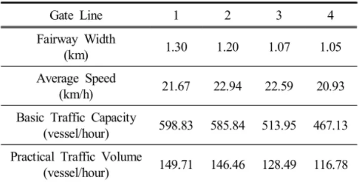 Table  6.  Maximum  and  average  rate  for  average  traffic  congestion  by  one  hour