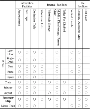 Table  7.  Convenient  Mobility  Equipment  By  Vehicle