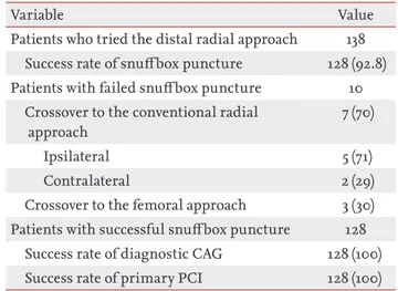 Table 2 summarizes the baseline characteristics of 128  patients who underwent successful primary PCI via the  DRA