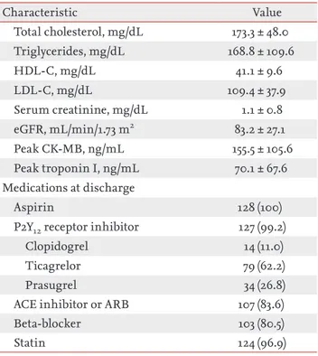 Table 2. Baseline clinical characteristics of the study population (n = 128)