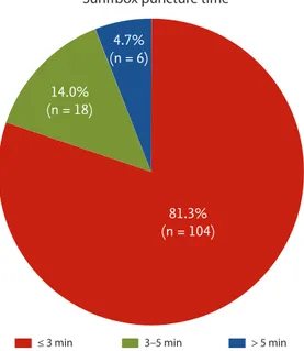 Figure 3. Percentage of the snuff box puncture time in the 