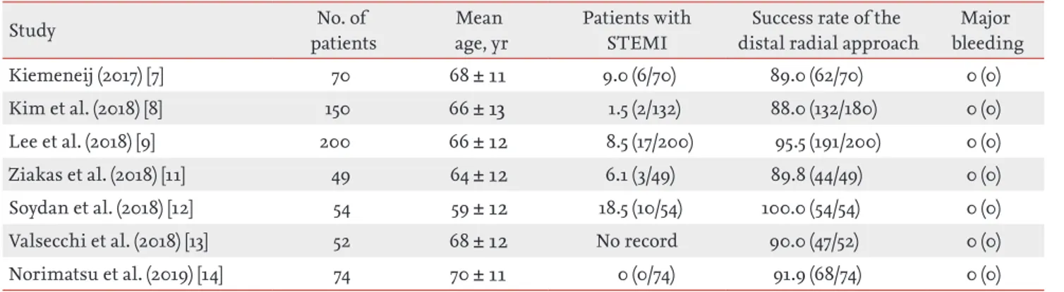 Table 5. Summary of published studies on the distal radial approach