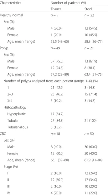 Table 1 Clinicopathological features of colorectal tissue and stool samples used in this study