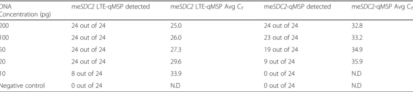 Table 3 Comparison of analytic performance between a me SDC2 LTE-qMSP and meSDC2-qMSP